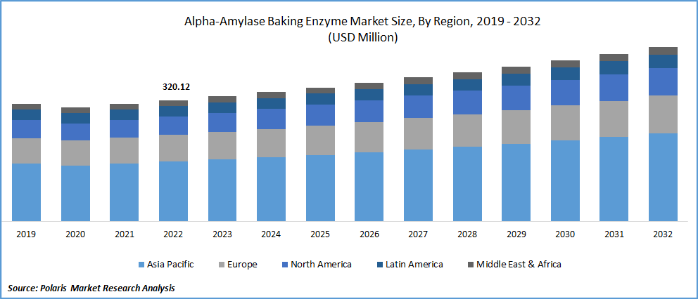 Alpha-Amylase Baking Enzyme Market Size